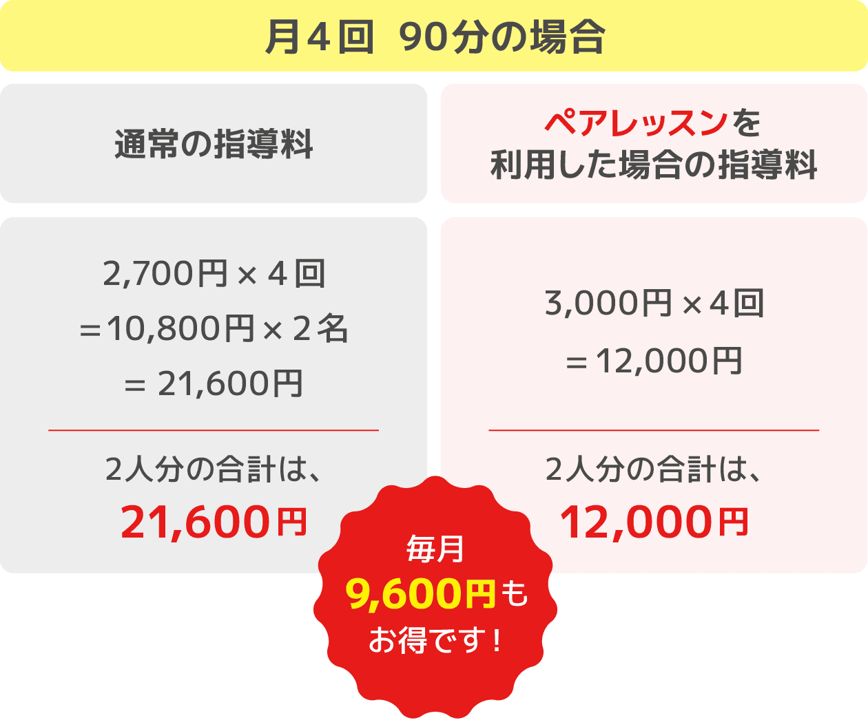 月4回 90分の場合 毎月9,600円もお得です！