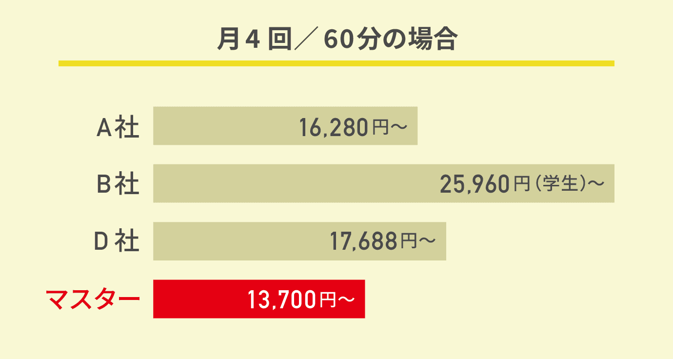 他社との料金比較図