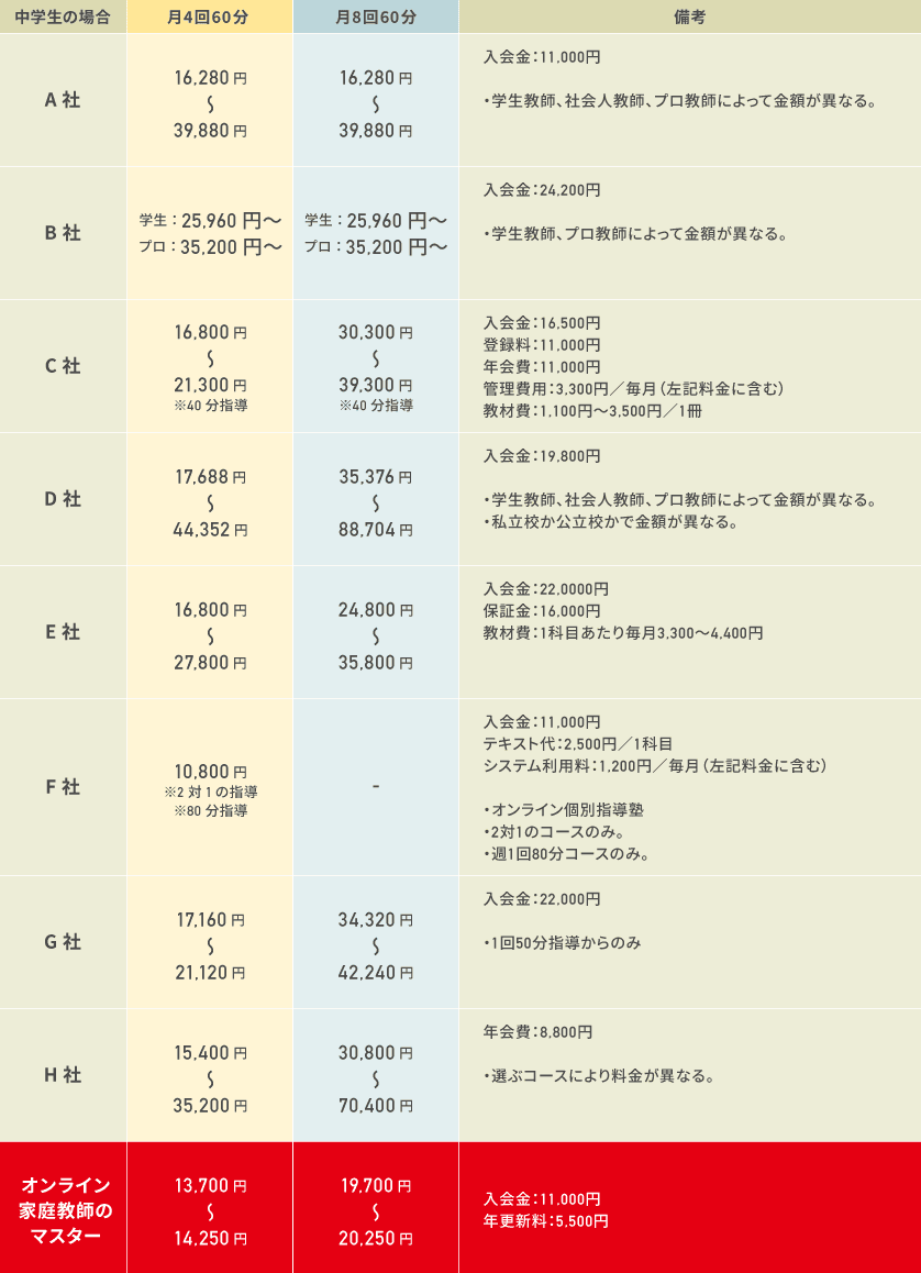 他社との料金比較図